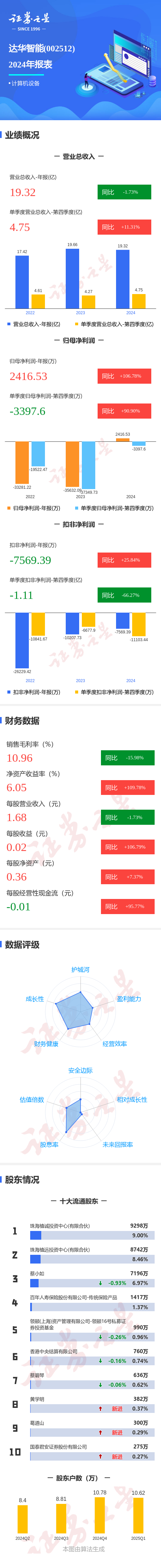 配资网站系统 图解达华智能年报：第四季度单季净利润同比增90.90%