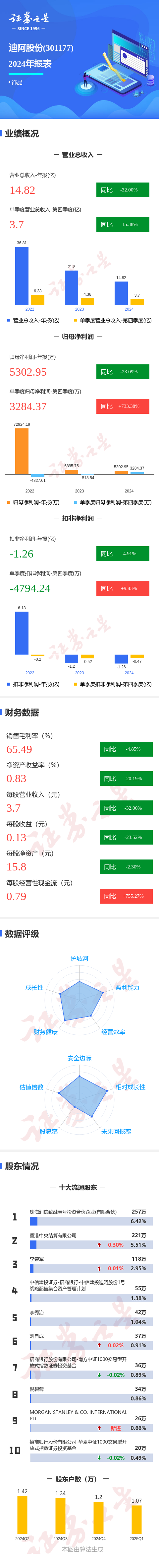 散户配资官方网站查询 图解迪阿股份年报：第四季度单季净利润同比增733.38%