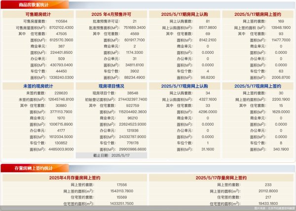 配资炒股交易平台 每日网签 | 5月17日北京新房网签199套、二手房网签233套